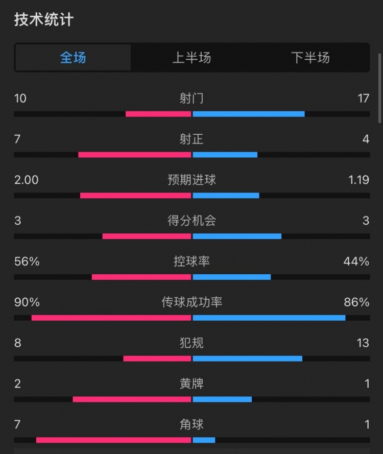 曼城4-1西汉姆全场数据：射门10-17，射正7-4，角球7-1