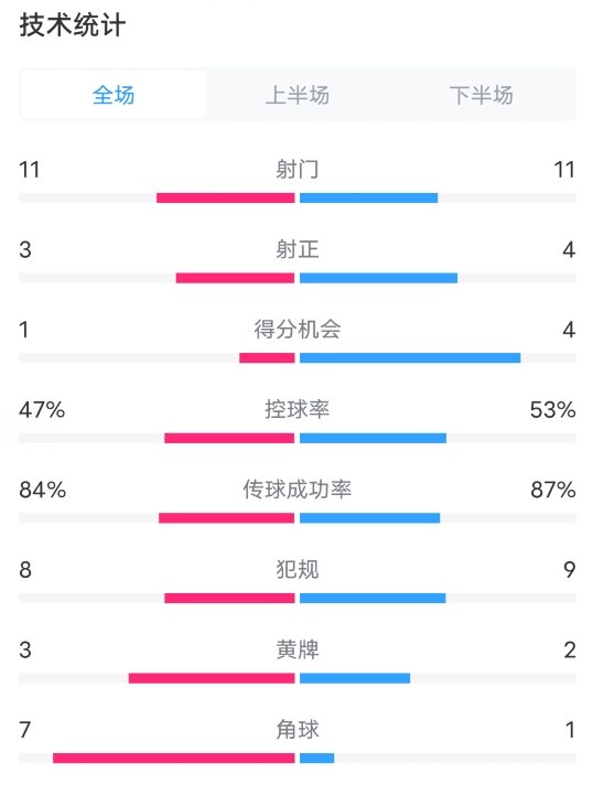 比利时0-1意大利数据：射门9-9，射正3-4，控球率47%-53%