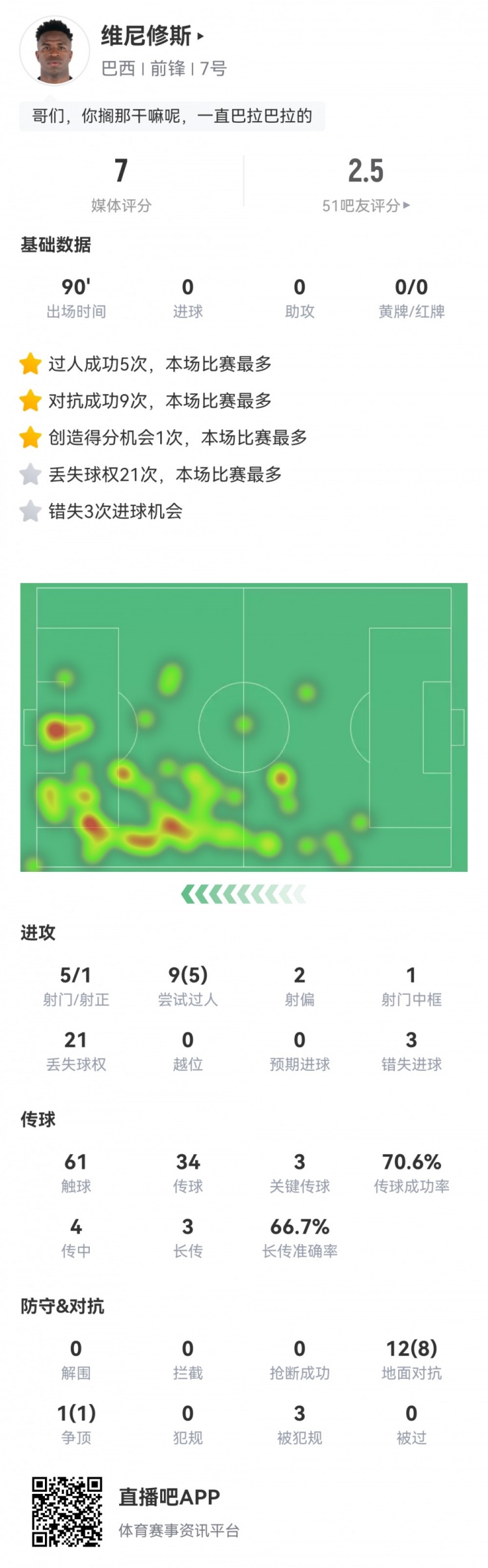 维尼修斯数据：5射1正，1次中框，1次造点+失点，3次错失良机